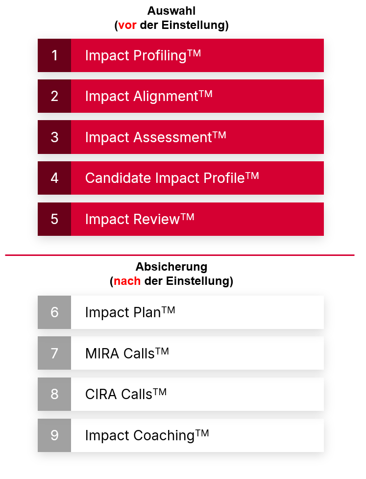 Auswahl vor der Einstellung und Absicherung nach der Einstellung